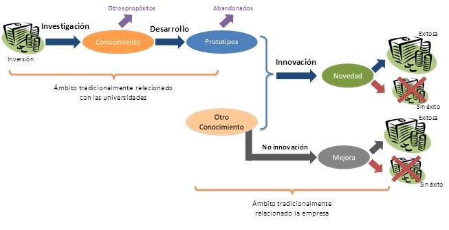 Figura 3: Proceso real de I+D e innovación Figura 3: Proceso real de I+D e innovación